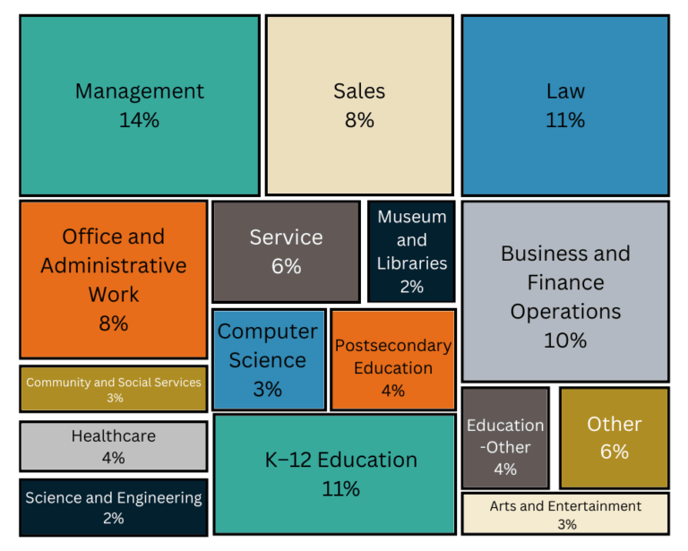 A box graph that lists types of jobs that historians do today. They are management, sales, law, office/ administrative, service, museums and libraries, education, business and finance, computer science, healthcare, and arts and entertainment. 